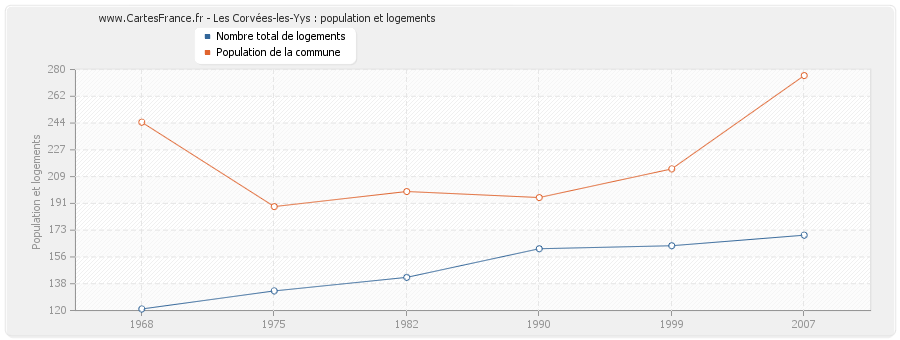 Les Corvées-les-Yys : population et logements